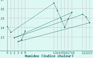 Courbe de l'humidex pour le bateau EUCFR03