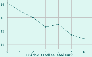 Courbe de l'humidex pour Biache-Saint-Vaast (62)