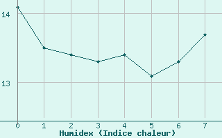 Courbe de l'humidex pour Douzy (08)