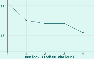 Courbe de l'humidex pour Hilgenroth