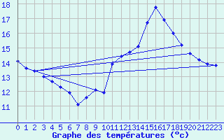 Courbe de tempratures pour Sgur-le-Chteau (19)