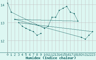 Courbe de l'humidex pour Chailles (41)