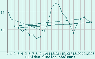 Courbe de l'humidex pour Cap de la Hague (50)