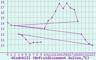 Courbe du refroidissement olien pour Montpellier (34)