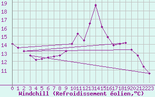 Courbe du refroidissement olien pour Champagne-sur-Seine (77)