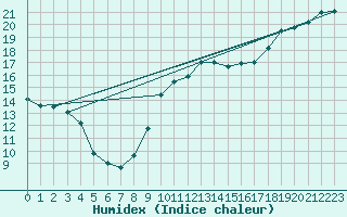 Courbe de l'humidex pour Pomrols (34)