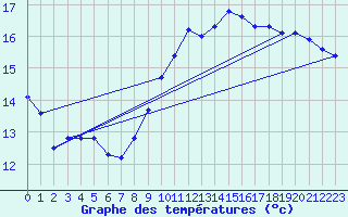 Courbe de tempratures pour Cazaux (33)