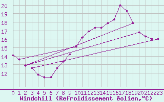 Courbe du refroidissement olien pour Besanon (25)
