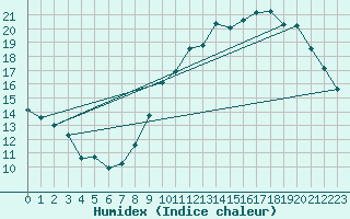 Courbe de l'humidex pour Lige Bierset (Be)