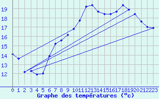 Courbe de tempratures pour Brest (29)