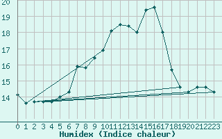 Courbe de l'humidex pour Langdon Bay