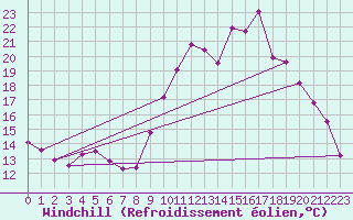Courbe du refroidissement olien pour Chlons-en-Champagne (51)