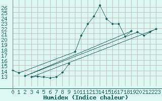 Courbe de l'humidex pour Ile de Groix (56)