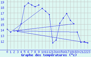 Courbe de tempratures pour Herserange (54)