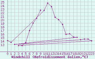 Courbe du refroidissement olien pour Saalbach