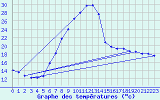 Courbe de tempratures pour Hallau
