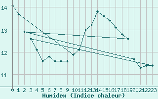 Courbe de l'humidex pour Leign-les-Bois (86)