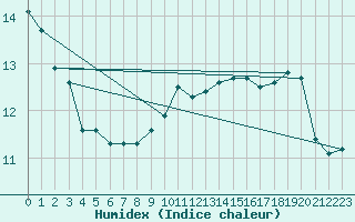 Courbe de l'humidex pour Le Talut - Belle-Ile (56)