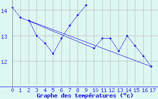 Courbe de tempratures pour Gollhofen