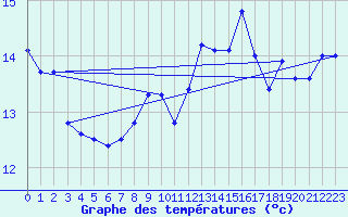 Courbe de tempratures pour Figari (2A)