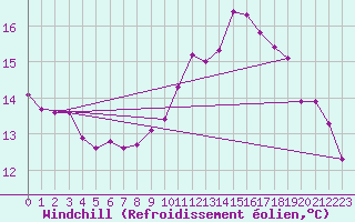 Courbe du refroidissement olien pour Saint-Philbert-sur-Risle (27)