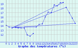 Courbe de tempratures pour Auch (32)