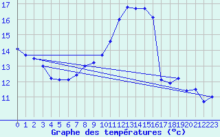 Courbe de tempratures pour Schwandorf