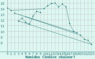 Courbe de l'humidex pour Marsens