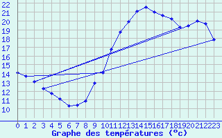 Courbe de tempratures pour Hestrud (59)