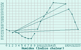 Courbe de l'humidex pour Kernascleden (56)