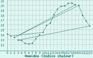 Courbe de l'humidex pour Selonnet - Chabanon (04)