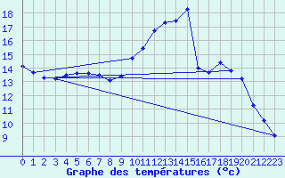 Courbe de tempratures pour Saclas (91)