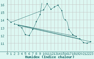 Courbe de l'humidex pour Braunschweig