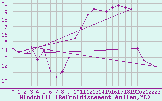 Courbe du refroidissement olien pour Vichy (03)