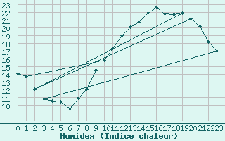 Courbe de l'humidex pour Avord (18)