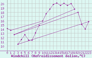 Courbe du refroidissement olien pour Cherbourg (50)