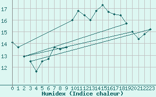 Courbe de l'humidex pour Ile du Levant (83)