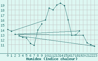 Courbe de l'humidex pour Sainte-Locadie (66)