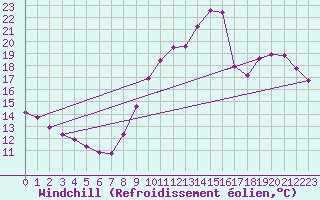 Courbe du refroidissement olien pour Le Mesnil-Esnard (76)