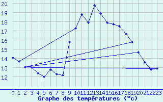 Courbe de tempratures pour Solenzara - Base arienne (2B)