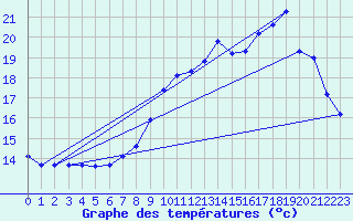 Courbe de tempratures pour Dolembreux (Be)