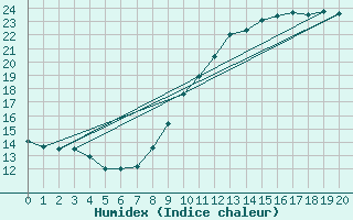 Courbe de l'humidex pour Buzenol (Be)