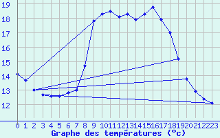 Courbe de tempratures pour Neuhaus A. R.