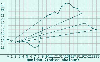 Courbe de l'humidex pour Solenzara - Base arienne (2B)