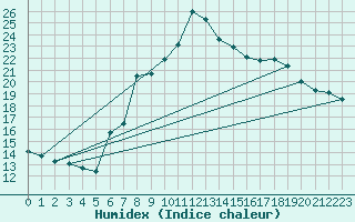 Courbe de l'humidex pour Engelberg