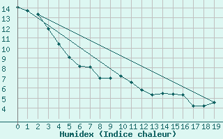 Courbe de l'humidex pour Beaverlodge