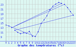 Courbe de tempratures pour Cabestany (66)