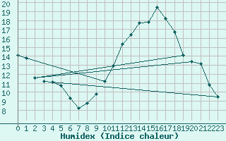 Courbe de l'humidex pour Castellbell i el Vilar (Esp)