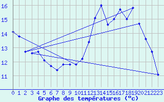 Courbe de tempratures pour Dax (40)