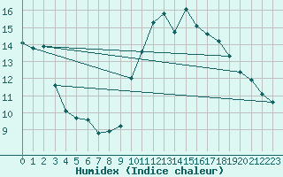 Courbe de l'humidex pour Thoiras (30)